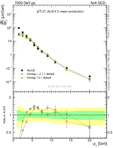 Plot of Dp.pt in 7000 GeV pp collisions