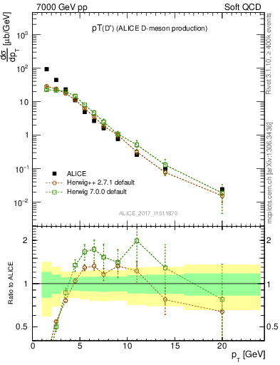 Plot of Dp.pt in 7000 GeV pp collisions