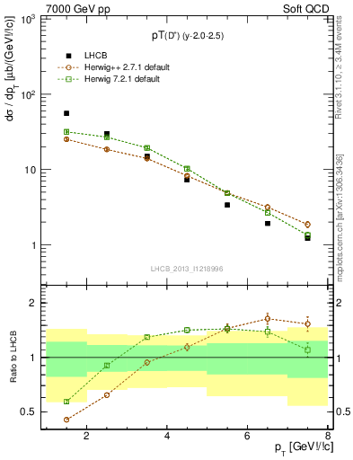 Plot of Dp.pt in 7000 GeV pp collisions