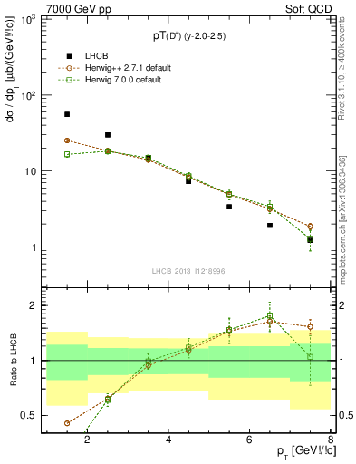 Plot of Dp.pt in 7000 GeV pp collisions