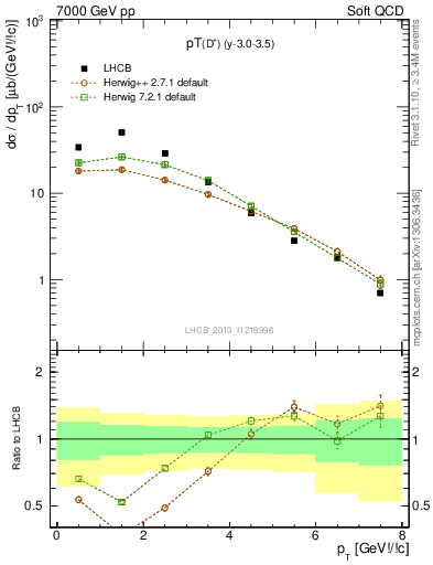 Plot of Dp.pt in 7000 GeV pp collisions