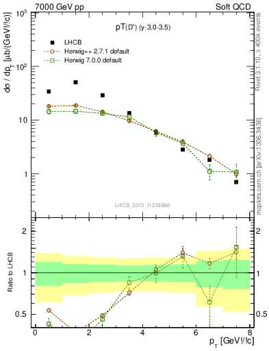 Plot of Dp.pt in 7000 GeV pp collisions