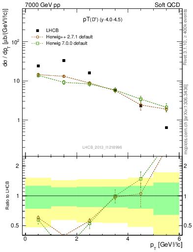 Plot of Dp.pt in 7000 GeV pp collisions