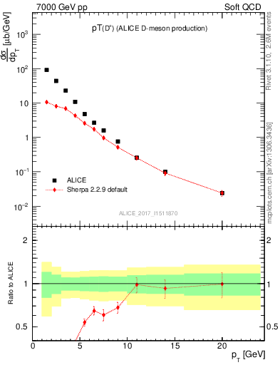 Plot of Dp.pt in 7000 GeV pp collisions