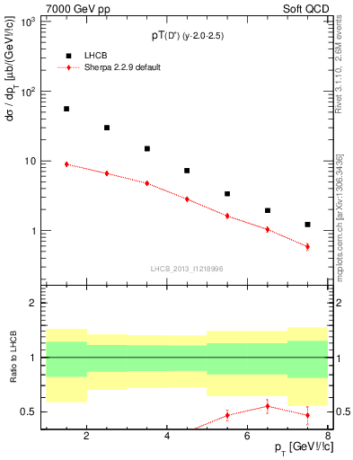 Plot of Dp.pt in 7000 GeV pp collisions