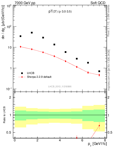 Plot of Dp.pt in 7000 GeV pp collisions