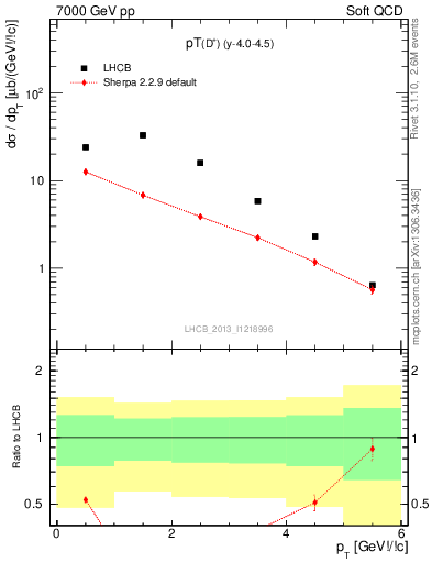 Plot of Dp.pt in 7000 GeV pp collisions