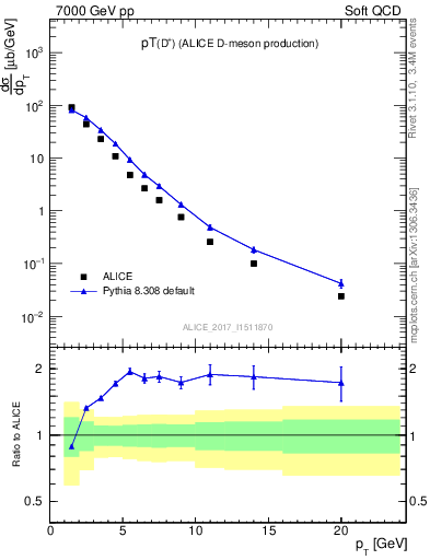 Plot of Dp.pt in 7000 GeV pp collisions