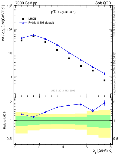 Plot of Dp.pt in 7000 GeV pp collisions