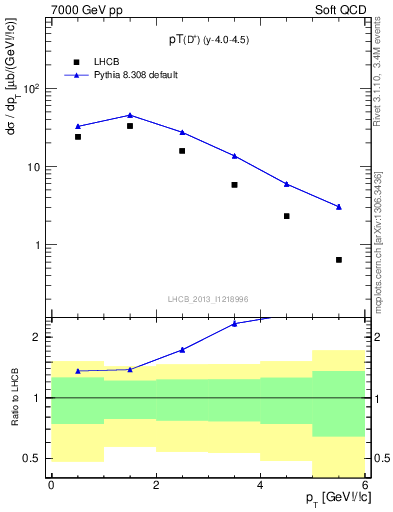 Plot of Dp.pt in 7000 GeV pp collisions