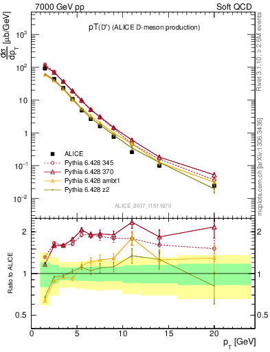 Plot of Dp.pt in 7000 GeV pp collisions