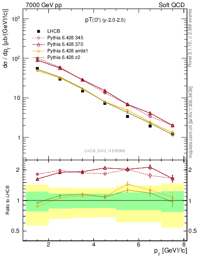 Plot of Dp.pt in 7000 GeV pp collisions