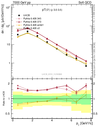 Plot of Dp.pt in 7000 GeV pp collisions