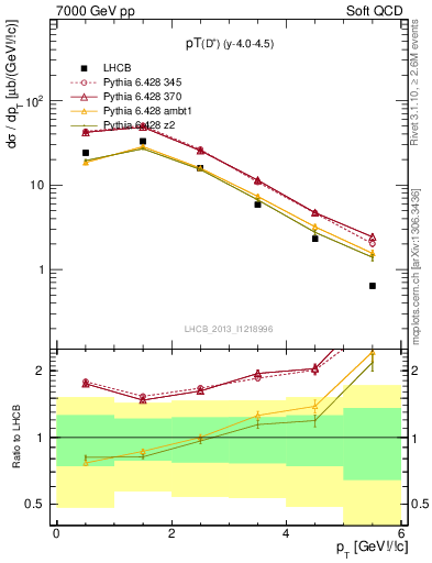 Plot of Dp.pt in 7000 GeV pp collisions