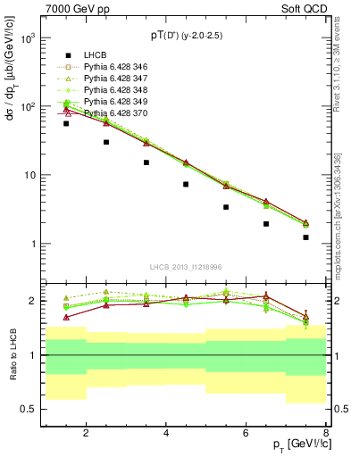 Plot of Dp.pt in 7000 GeV pp collisions