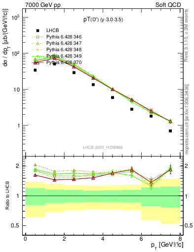 Plot of Dp.pt in 7000 GeV pp collisions