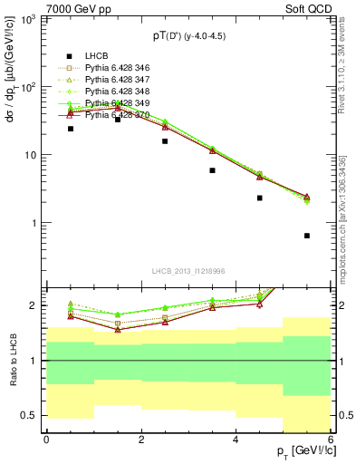 Plot of Dp.pt in 7000 GeV pp collisions