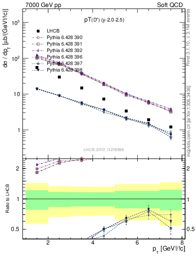 Plot of Dp.pt in 7000 GeV pp collisions