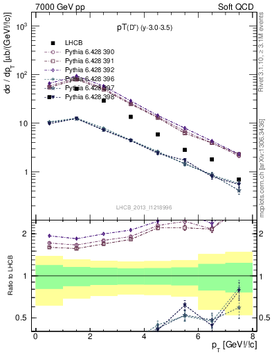 Plot of Dp.pt in 7000 GeV pp collisions