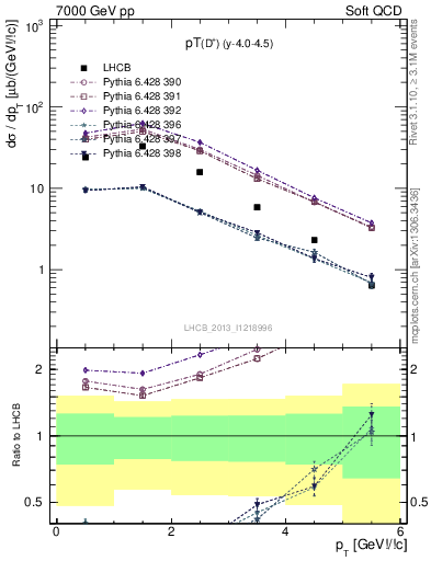 Plot of Dp.pt in 7000 GeV pp collisions