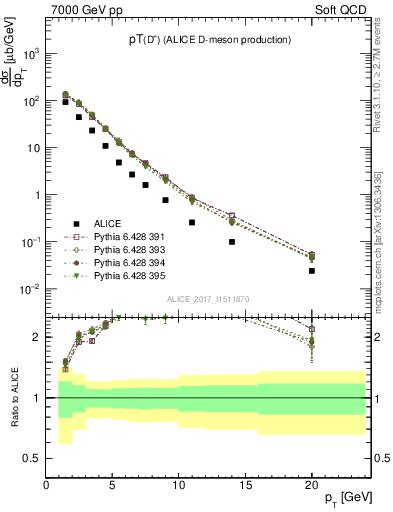 Plot of Dp.pt in 7000 GeV pp collisions