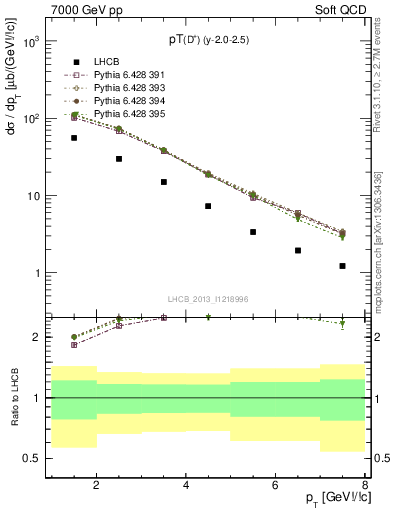 Plot of Dp.pt in 7000 GeV pp collisions