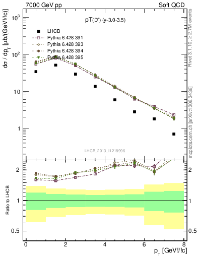 Plot of Dp.pt in 7000 GeV pp collisions