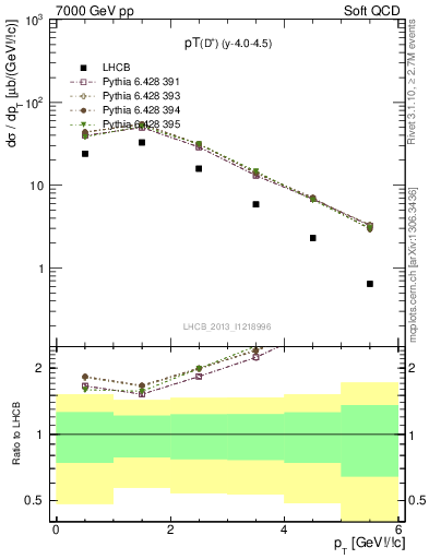 Plot of Dp.pt in 7000 GeV pp collisions