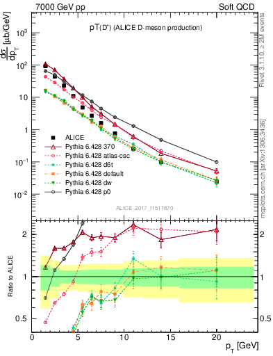 Plot of Dp.pt in 7000 GeV pp collisions