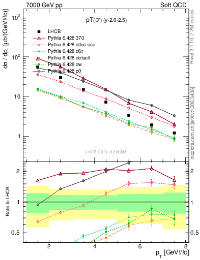 Plot of Dp.pt in 7000 GeV pp collisions