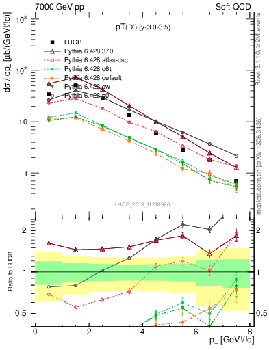 Plot of Dp.pt in 7000 GeV pp collisions