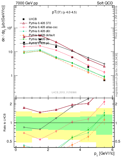 Plot of Dp.pt in 7000 GeV pp collisions