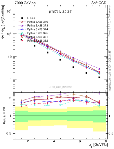 Plot of Dp.pt in 7000 GeV pp collisions