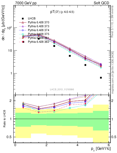 Plot of Dp.pt in 7000 GeV pp collisions