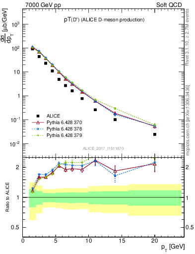 Plot of Dp.pt in 7000 GeV pp collisions