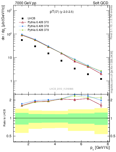 Plot of Dp.pt in 7000 GeV pp collisions