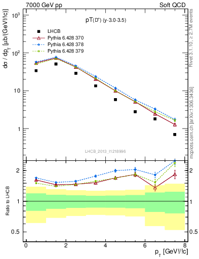 Plot of Dp.pt in 7000 GeV pp collisions