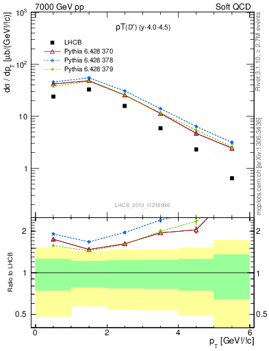 Plot of Dp.pt in 7000 GeV pp collisions