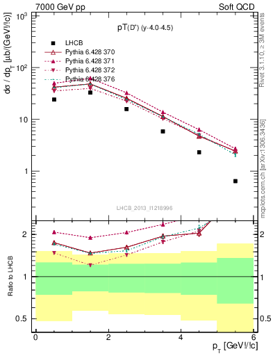 Plot of Dp.pt in 7000 GeV pp collisions