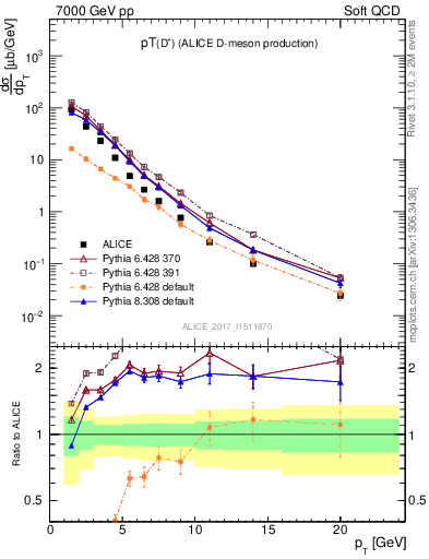 Plot of Dp.pt in 7000 GeV pp collisions