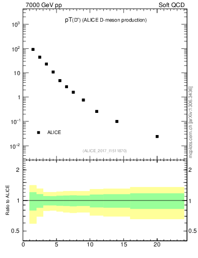 Plot of Dp.pt in 7000 GeV pp collisions