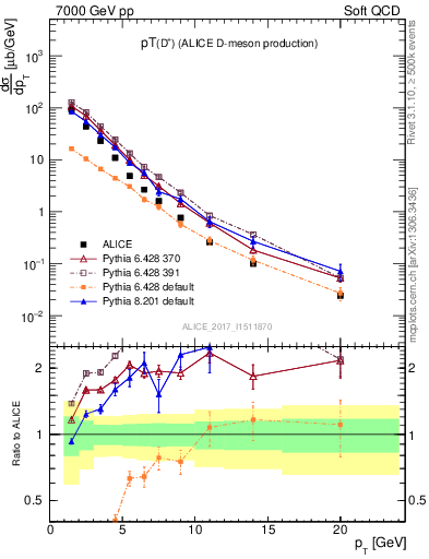 Plot of Dp.pt in 7000 GeV pp collisions