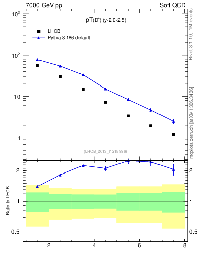Plot of Dp.pt in 7000 GeV pp collisions