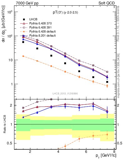 Plot of Dp.pt in 7000 GeV pp collisions