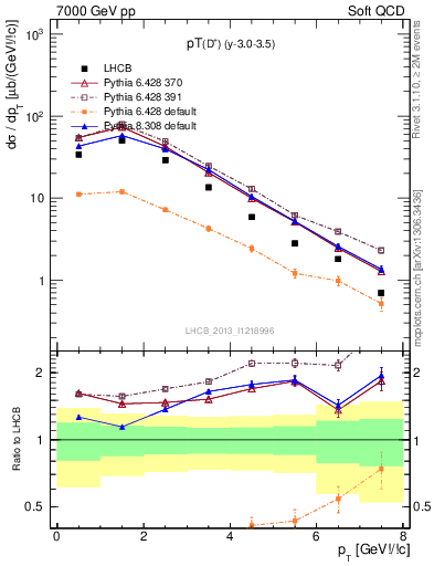 Plot of Dp.pt in 7000 GeV pp collisions