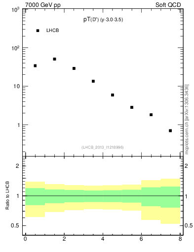 Plot of Dp.pt in 7000 GeV pp collisions