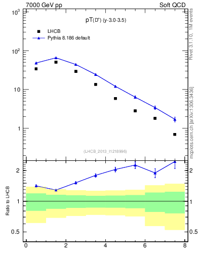 Plot of Dp.pt in 7000 GeV pp collisions