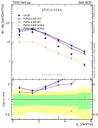 Plot of Dp.pt in 7000 GeV pp collisions