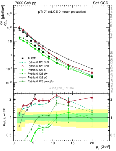 Plot of Dp.pt in 7000 GeV pp collisions