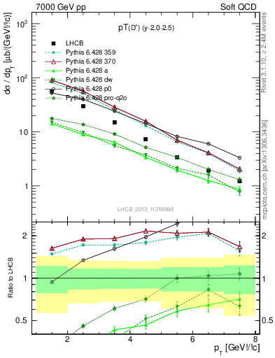 Plot of Dp.pt in 7000 GeV pp collisions